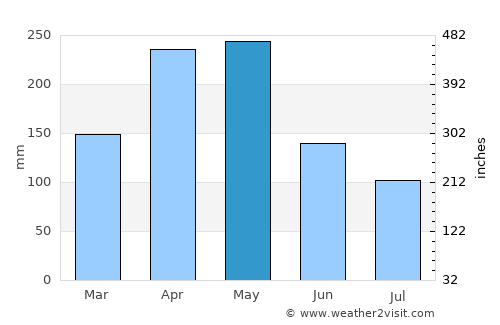 La Dorada average rain in May