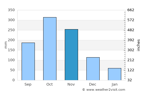 La Dorada average rain in November