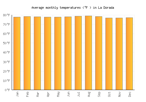 La Dorada average temperature chart (Fahrenheit)