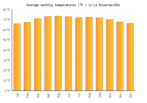 La Encarnación average temperature chart (Fahrenheit)