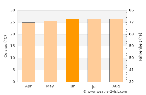 La Entrada average temperature in June