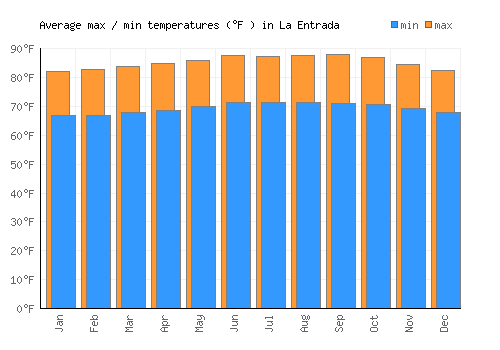 La Entrada average minimum / maximum temperatures (Fahrenheit)