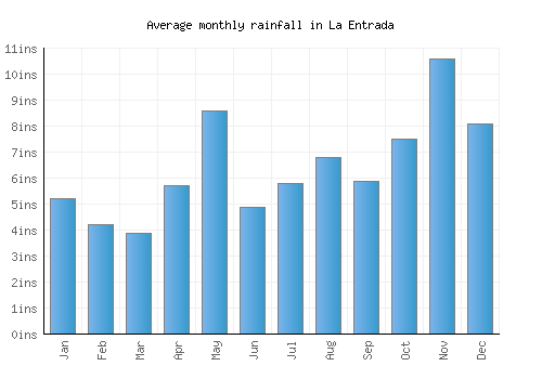 La Entrada monthly rainfall chart (inches)