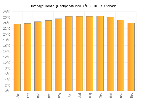 La Entrada average temperature chart (Celsius)