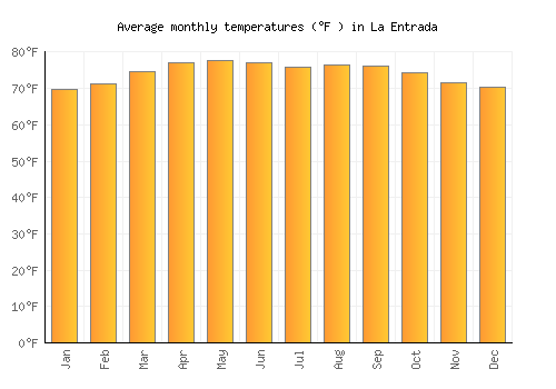 La Entrada average temperature chart (Fahrenheit)