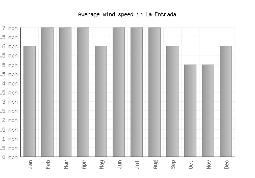 La Entrada average winspeed by month (mph)