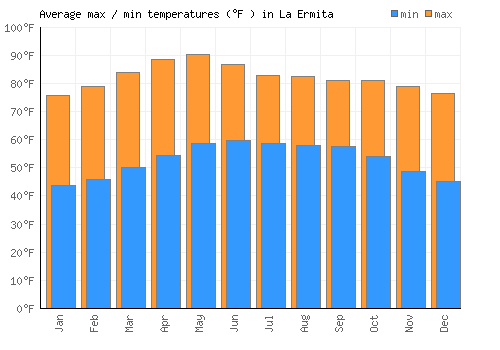 La Ermita average minimum / maximum temperatures (Fahrenheit)