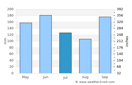 La Ermita average rain in July