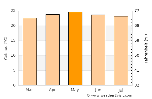 La Ermita average temperature in May