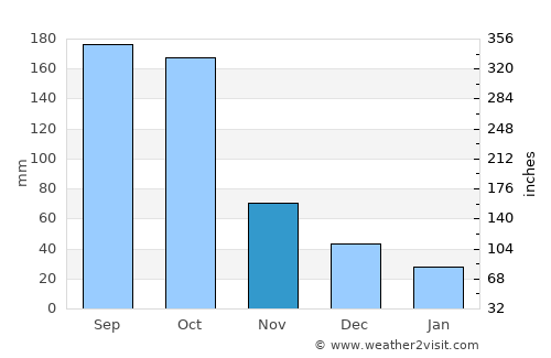 La Ermita average rain in November
