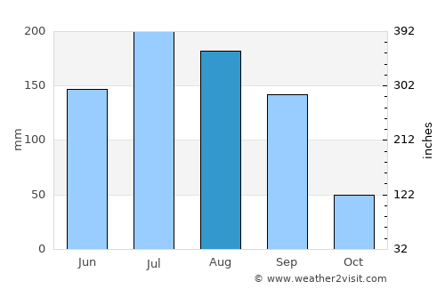 La Ermita average rain in August