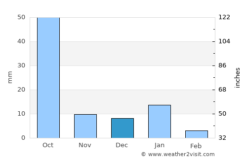 La Ermita average rain in December