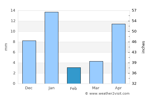 La Ermita average rain in February