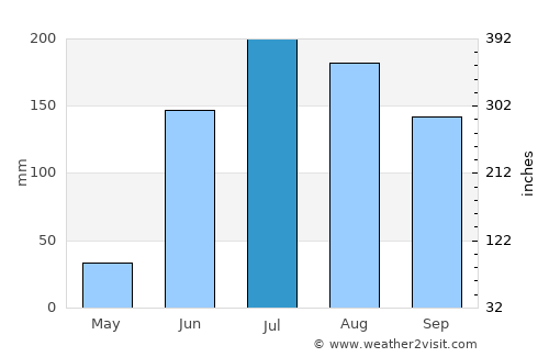 La Ermita average rain in July