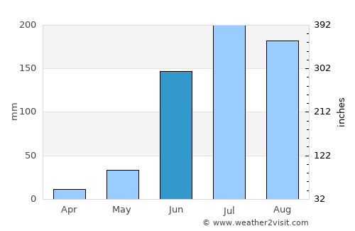 La Ermita average rain in June