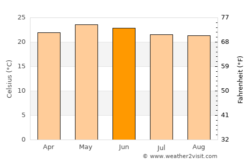 La Ermita average temperature in June