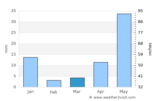 La Ermita average rain in March