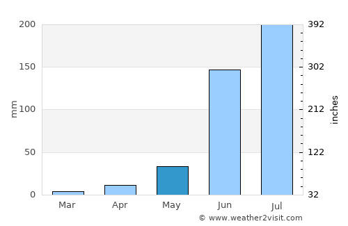 La Ermita average rain in May