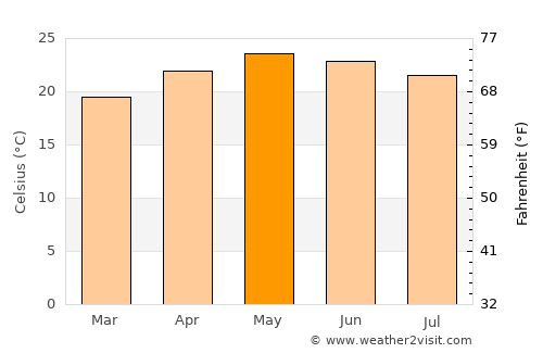 La Ermita average temperature in May