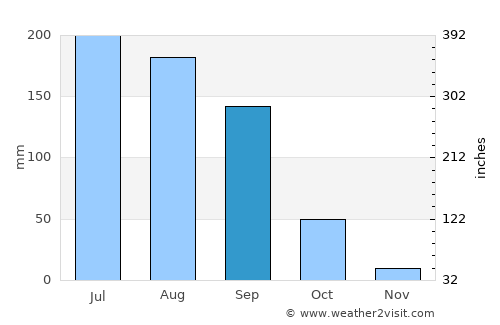 La Ermita average rain in September