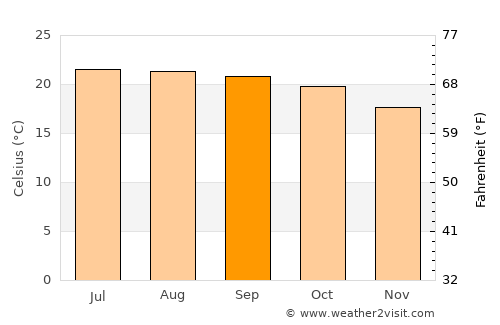 La Ermita average temperature in September