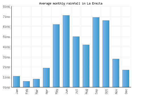 La Ermita monthly rainfall chart (inches)