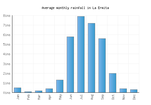 La Ermita monthly rainfall chart (inches)