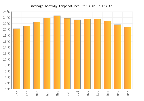 La Ermita average temperature chart (Celsius)