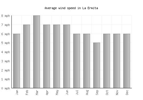 La Ermita average winspeed by month (mph)