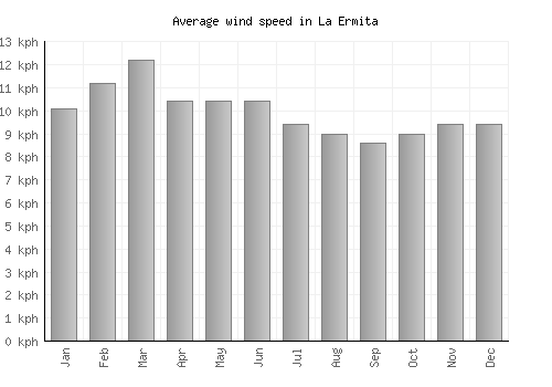 La Ermita average winspeed by month (km/h)