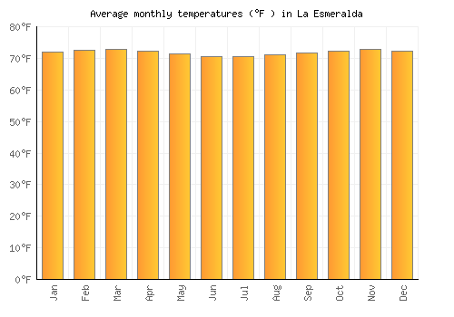La Esmeralda average temperature chart (Fahrenheit)