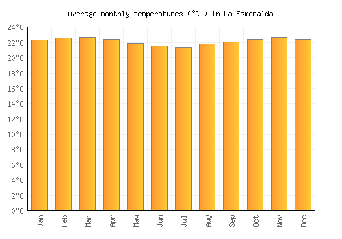 La Esmeralda average temperature chart (Celsius)