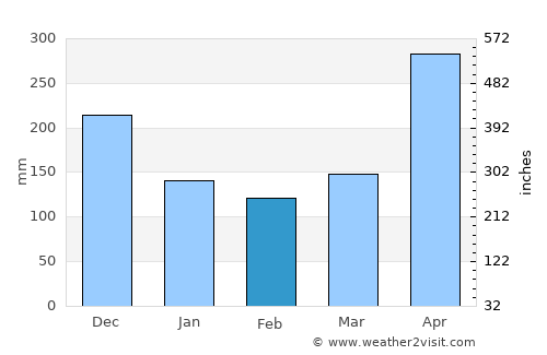 La Esperanza average rain in February