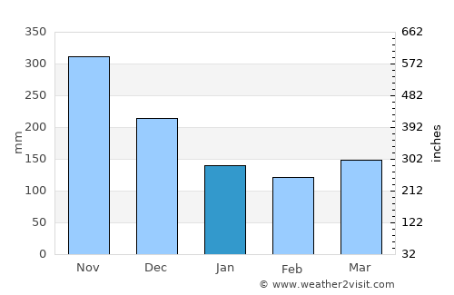La Esperanza average rain in January