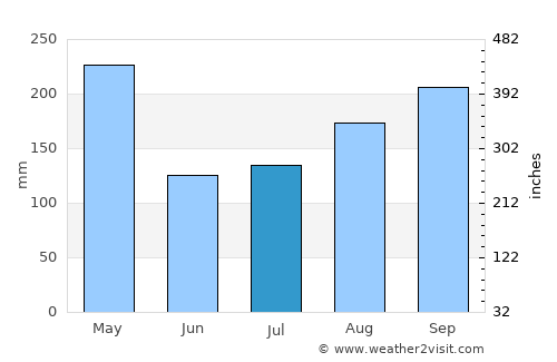 La Esperanza average rain in July