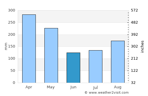 La Esperanza average rain in June
