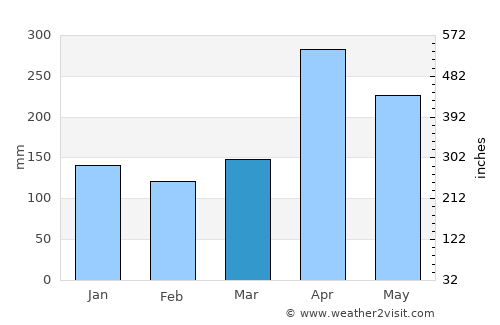 La Esperanza average rain in March