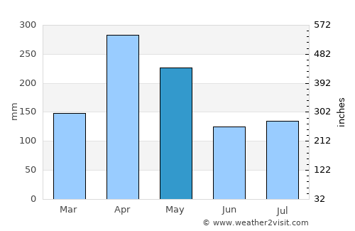 La Esperanza average rain in May