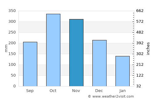 La Esperanza average rain in November