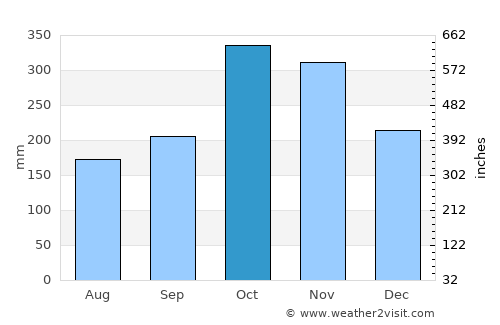 La Esperanza average rain in October