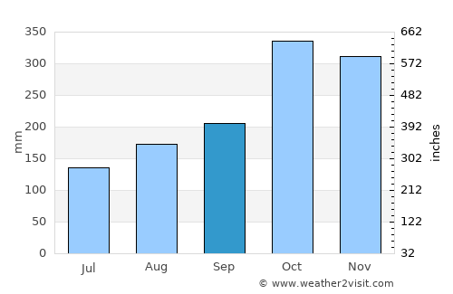 La Esperanza average rain in September