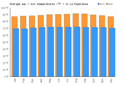 La Esperanza average minimum / maximum temperatures (Fahrenheit)