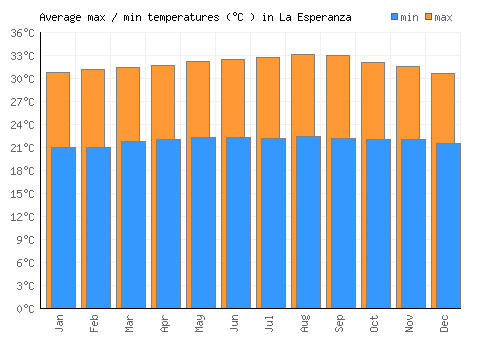 La Esperanza average minimum / maximum temperatures (Celsius)