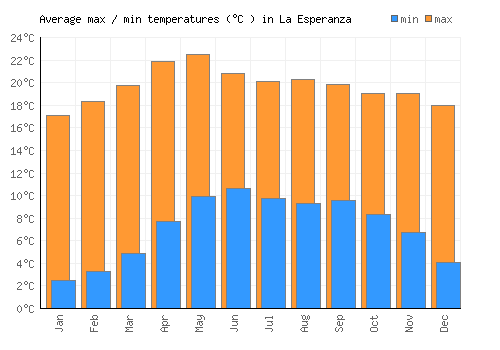 La Esperanza average minimum / maximum temperatures (Celsius)