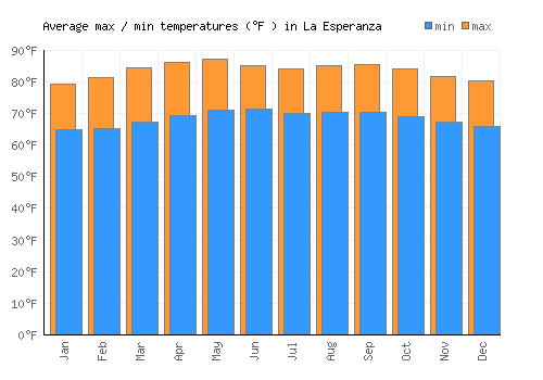 La Esperanza average minimum / maximum temperatures (Fahrenheit)