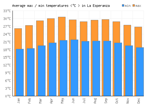 La Esperanza average minimum / maximum temperatures (Celsius)