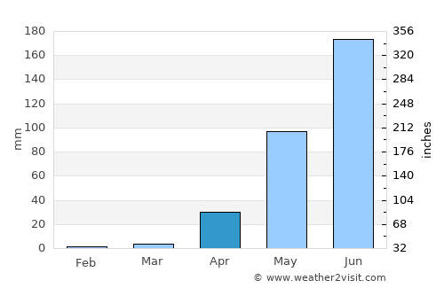 La Esperanza average rain in April