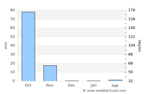 La Esperanza average rain in December