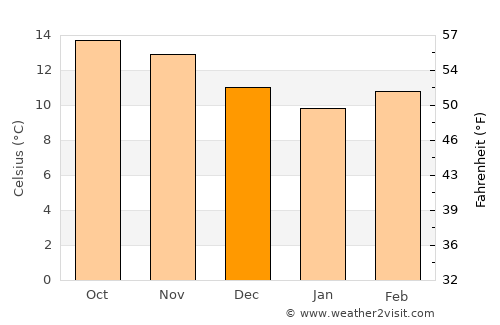 La Esperanza average temperature in December