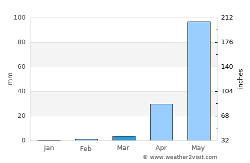 La Esperanza average rain in March